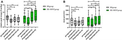 Blood flow restriction training promotes functional recovery of knee joint in patients after arthroscopic partial meniscectomy: A randomized clinical trial